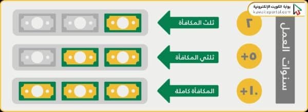فوائد استخدام حاسبة مكافأة نهاية الخدمة في الكويت